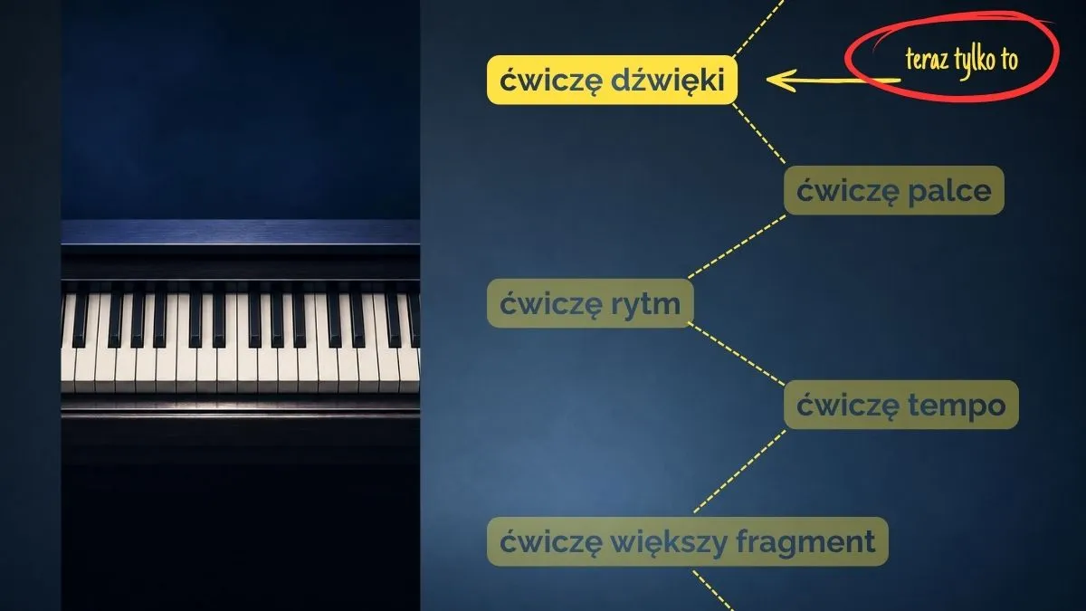 Klawiatura z ćwiczeniem ograniczonym do dwóch dźwięków
